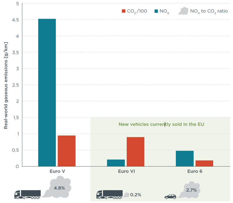 Los coches diésel Euro 6 emiten el doble de NOx que los autobuses y