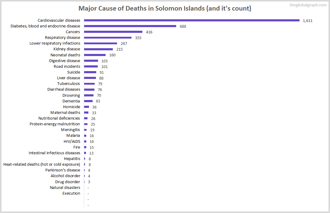 Major Cause of Deaths in Solomon Islands (and it's count)