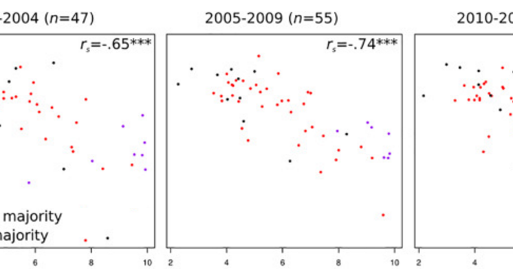 Children in Religious Countries Do Not Perform Well in Science