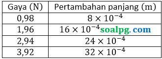 soal pg tabel konstanta pegas