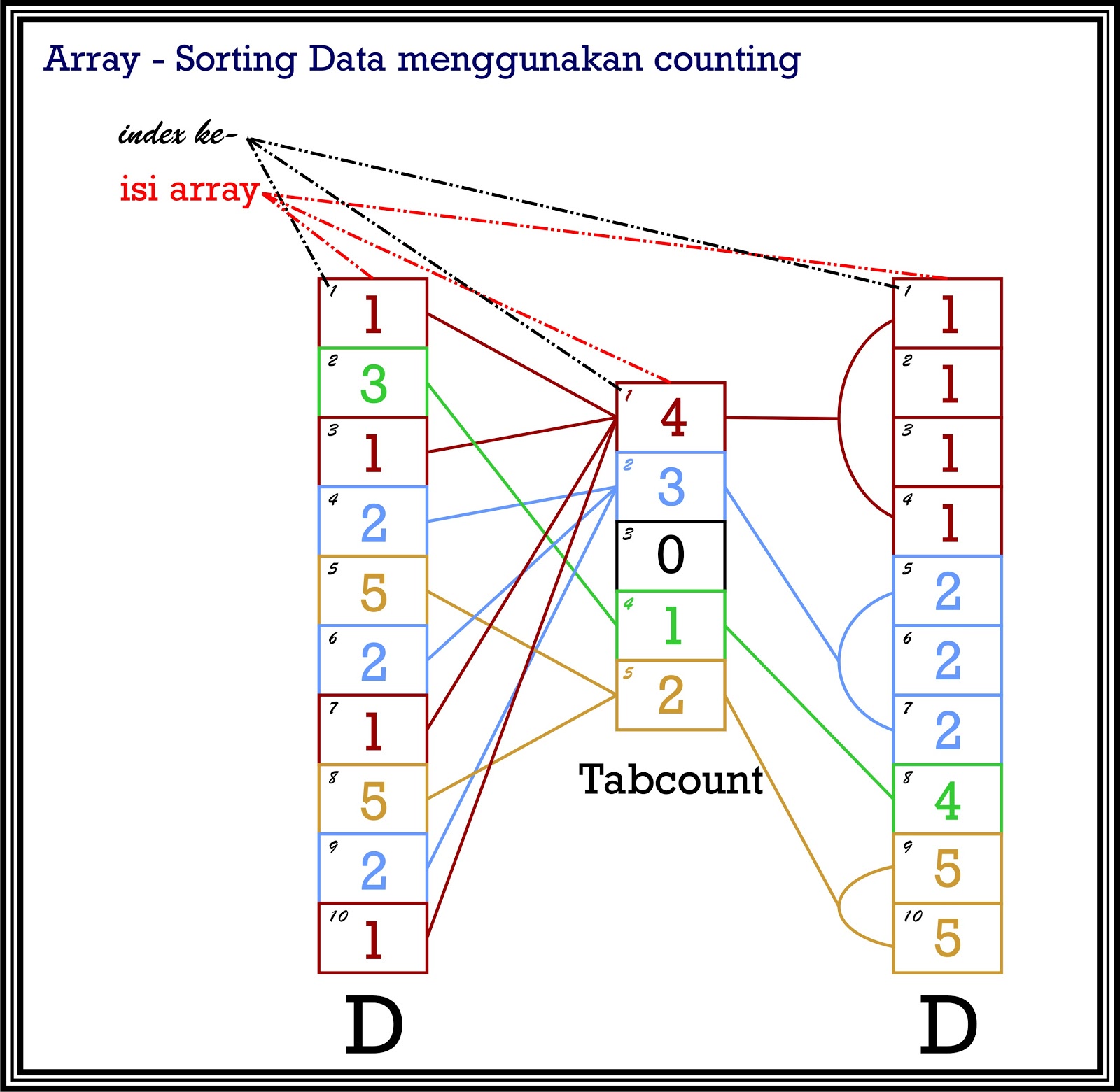 Data sort. Сортировка подсчётом c++. Сортировка подсчетом сложность. Сортировка подсчетом картинка. Сортировка подсчетом гифка.