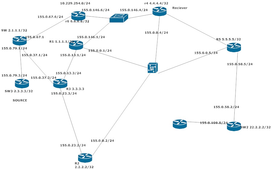 CCIE JOURNEY PIM SPARSE MODE