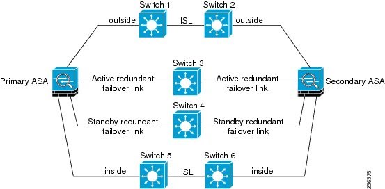 Configurar Alta disponibilidad en Firewall Cisco ASA (Active/Standby) FailOver