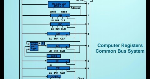 Common bus system in computer organisation and architecture