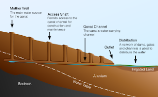 Persian Irrigation Canal Qanat