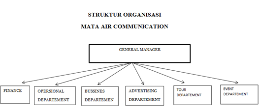 Struktur Organisasi Event Organizer Dan Tugas Berbagi Struktur