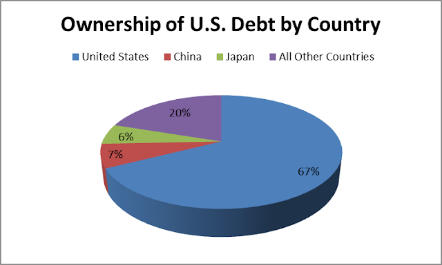 The United States own its debt at a greater percentage than China does.