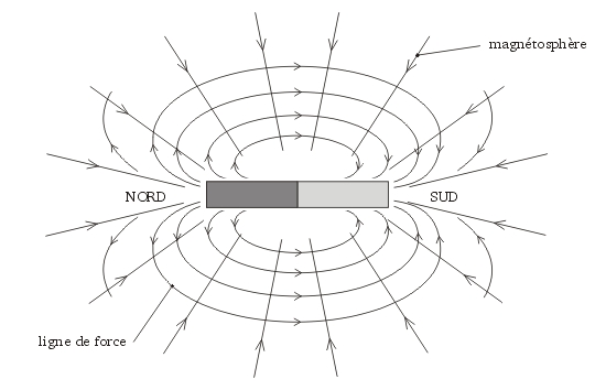 electromagnetisme s3