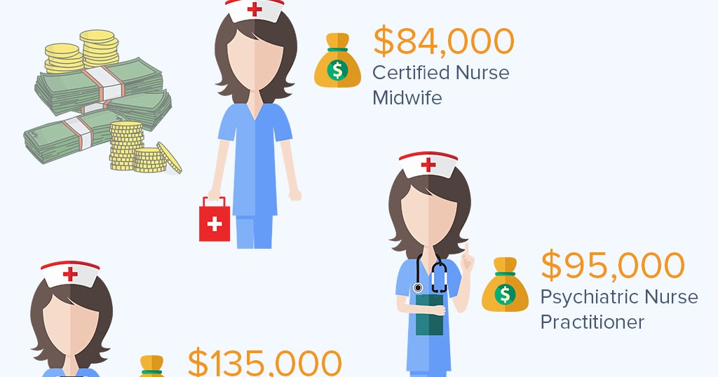 The Top paid Nursing Careers