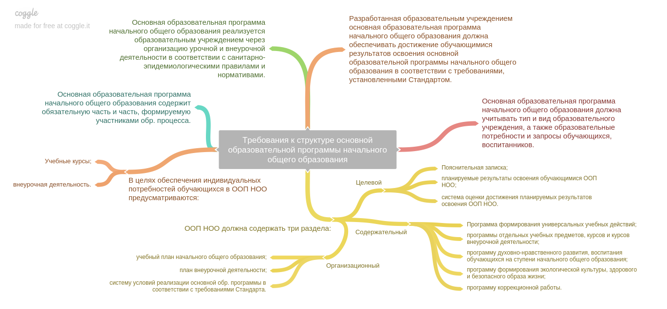 Интеллект карта современные образовательные технологии. Интеллект карта фгос. Учебные программы интеллект. Ментальная карта проектная деятельность. Алгоритм составления интеллект карты.