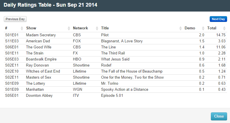 Final Adjusted TV Ratings for Sunday 21st September 2014