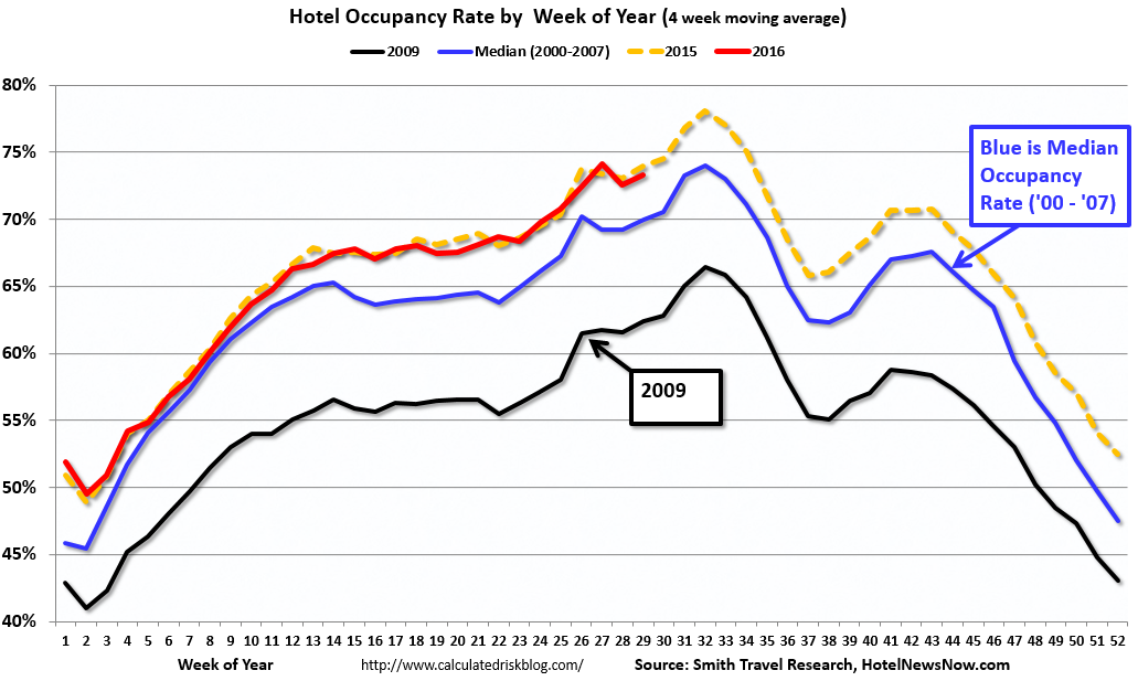 Hotels Occupancy Rate on Track to be 2nd Best Year Read Friedman