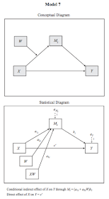 Novum R-ganum: Reproducing Hayes’s PROCESS Models' results in R