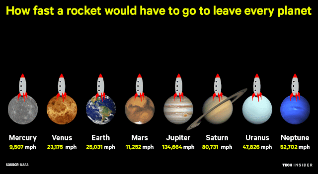 escape velocity every planet solar system