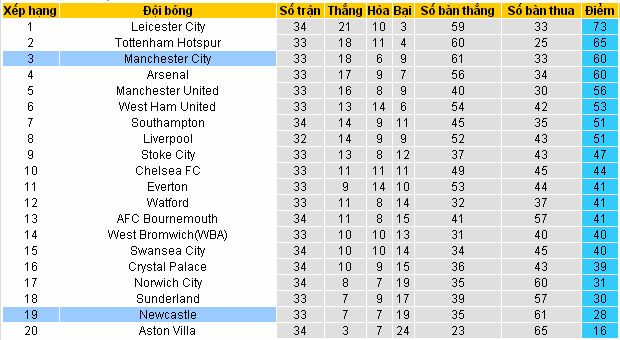 Tỷ lệ bóng đá Newcastle vs Manchester City (01h45 ngày 20/04) Newcastle4