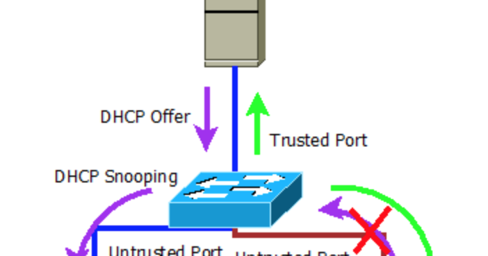 dhcp snooping enterasys dhcp snooping enterasys