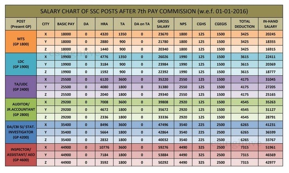 Ssc Chart