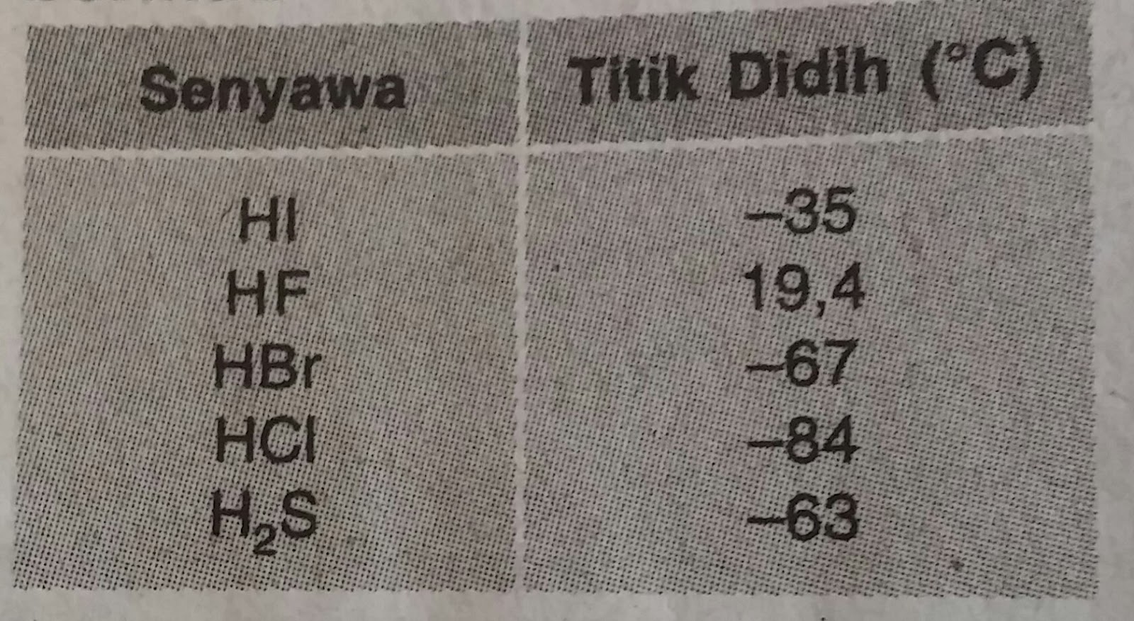 Soal Kimia Kelas XI SMA Tentang Bentuk Molekul dan Gaya Antarmolekul
