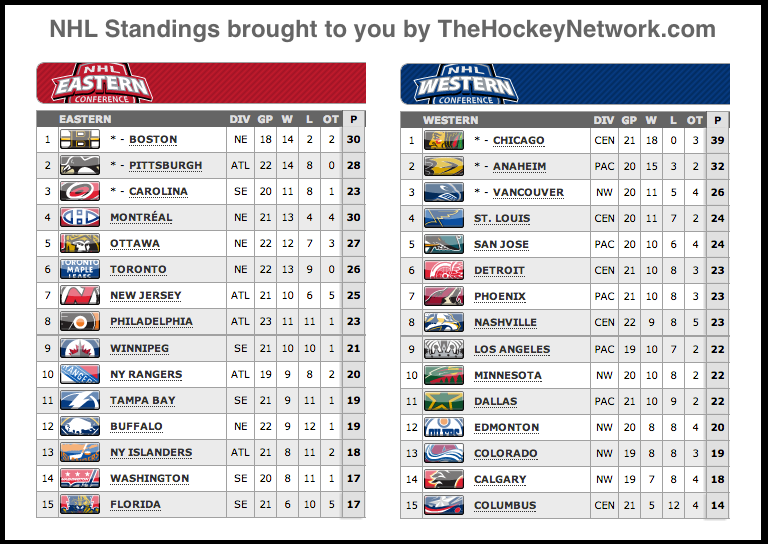 Putting on the Foil NHL Standings (Current March 2nd 2013)