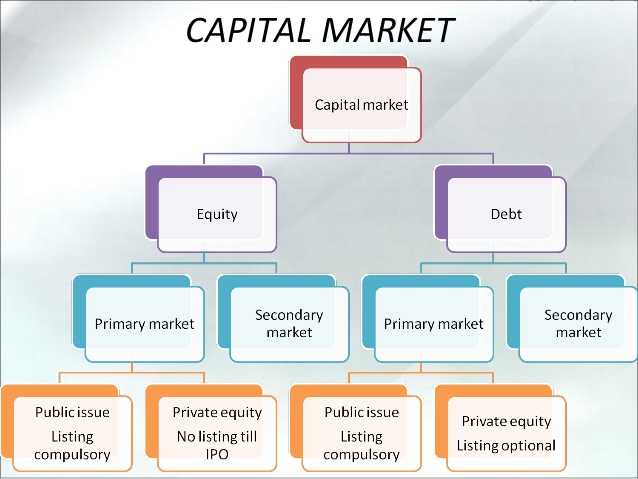 assignment on money market and capital market