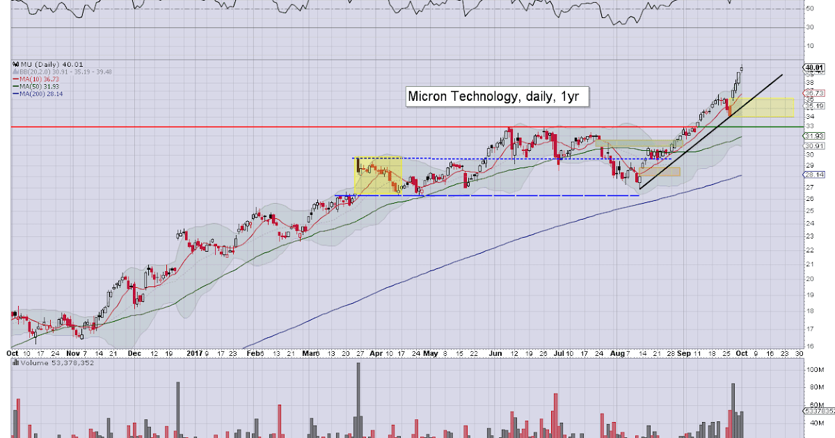 Fair Value Stocks MU already breaking into the 40s