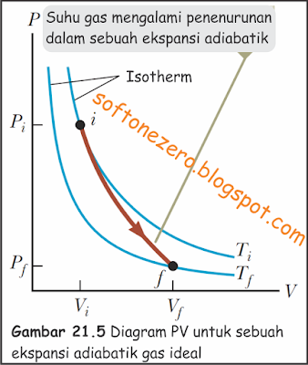 Diagram PV untuk sebuah ekspansi adiabatik gas ideal