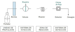 Componentes básicos de un sistema de análisis por inyección en flujo