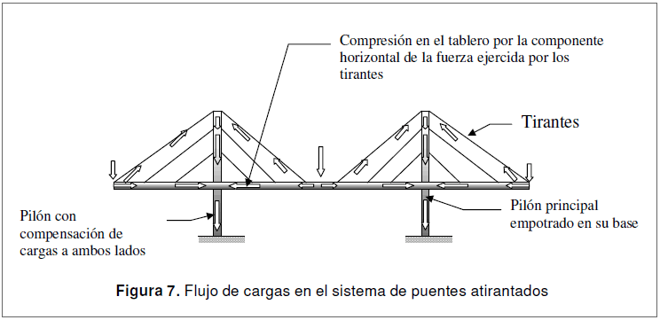 En cualquier momento Surgir Se infla Que es lo que se tiene en cuenta em la construccion de un puente colgante?:  Construya Fácil - Todo Sobre la Construcción