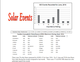 Disturbios Repentinos de la Ionosfera, SIDS. AAVSO. Seccion Solar
