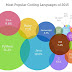 Most Popular Coding Languages of 2015