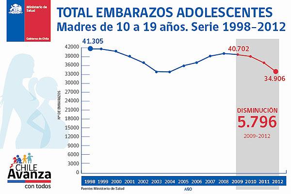 Grafico embarazos en Chile
