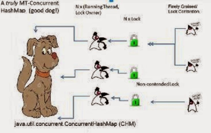 Synchronized Map In Java Javarevisited: Difference Between Concurrenthashmap, Hashtable And Synchronized  Map In Java