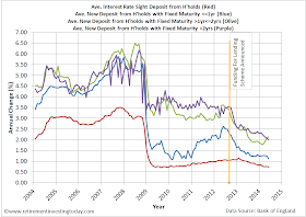 Average UK Savings Account Interest Rates