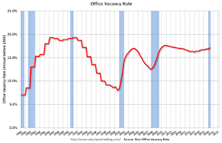 Office Vacancy Rate