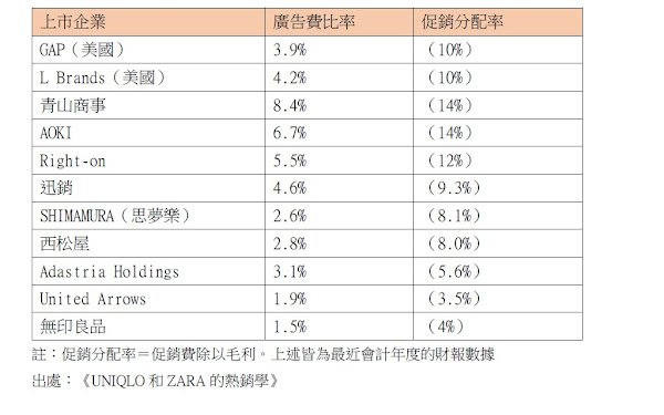 全球時裝業的廣告分配預算