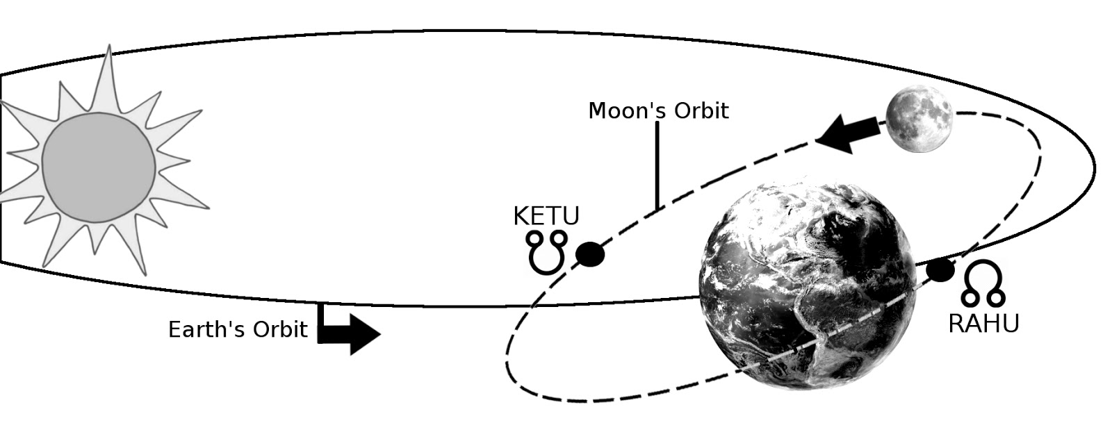 Луна восходящий узел. Орбита Луны лунные узлы. Узлы лунной орбиты. Северный узел Раху. Лунные узлы схема.