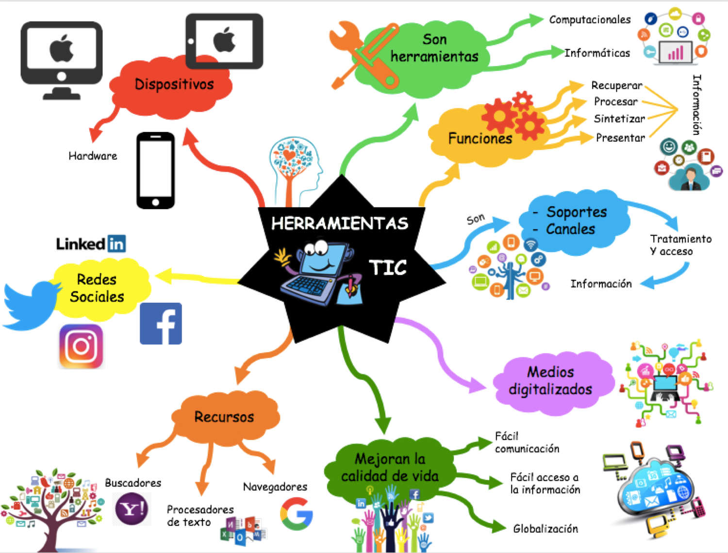 Mapa Mental De Las Tic Vrogue