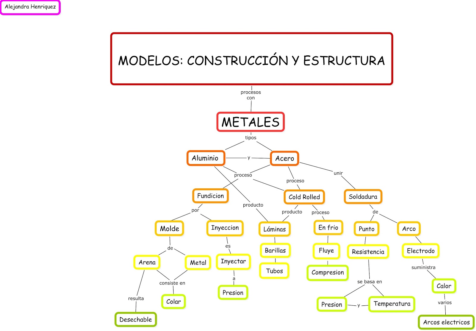 Modelos Construcción Y Estructura Mapa Conceptual