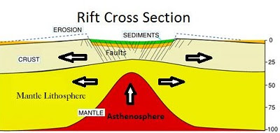 Rift cross-section with sedimentation