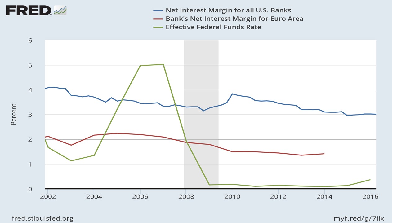 Economics of Rate Hike About Money Center Banks