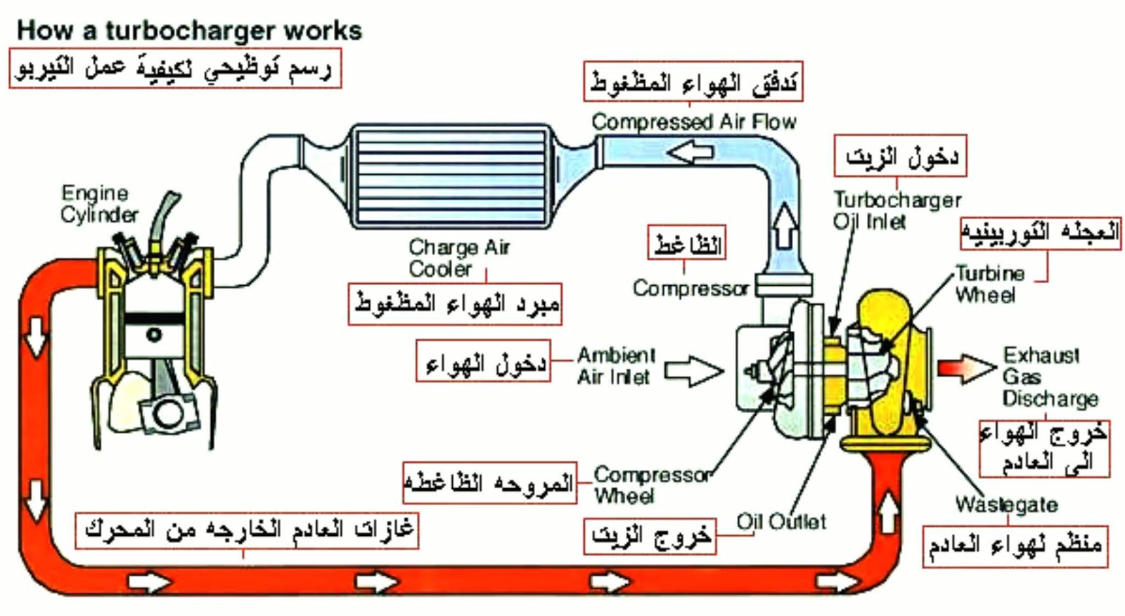 ماهو التيربو وماهو دوره و طريقة عمله في محرك السيارت ؟ AutoBayad ماهو التيربو وماهو دوره و طريقة عمله في محرك السيارت ؟ AutoBayad