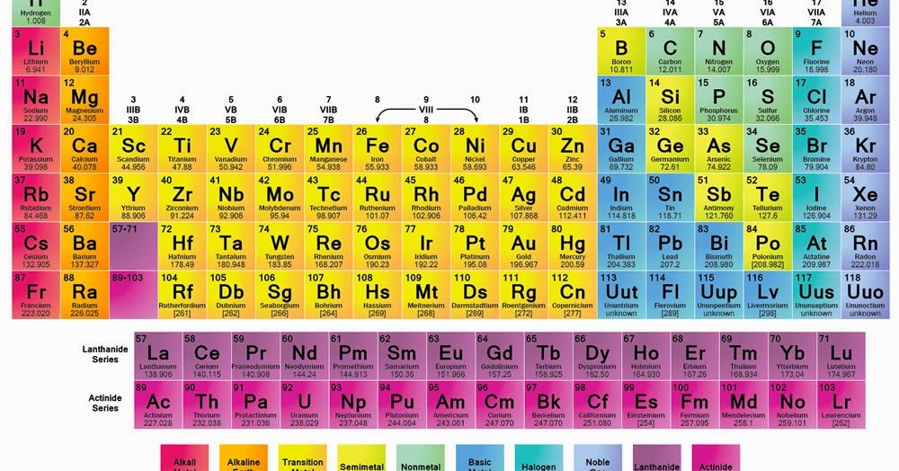 Begini Cara Cepat Hafal Tabel Periodik Unsur