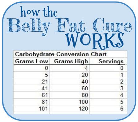 Belly Fat Cure Chart