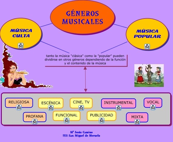 HISTORIA DE LA MUSICA: GÉNEROS MUSICALES