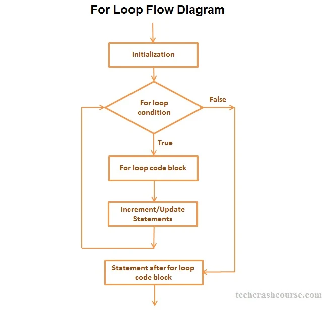 C For Loop Statement Control Flow Diagram