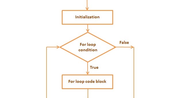For Loop in C Programming
