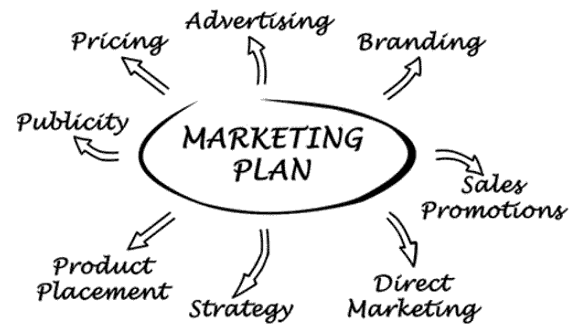 How Marketing Plan works the easiest way!