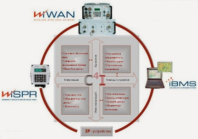 Характеристики решаемых задач WiWAN