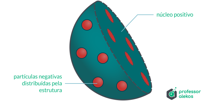 ilustração mostra secção de esfera, como no modelo atômico de Dalton, porém desta vez, com esferas menores presentes em sua estrutura, tanto na superfície, como em seu interior.