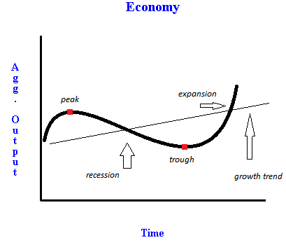 Business Cycle